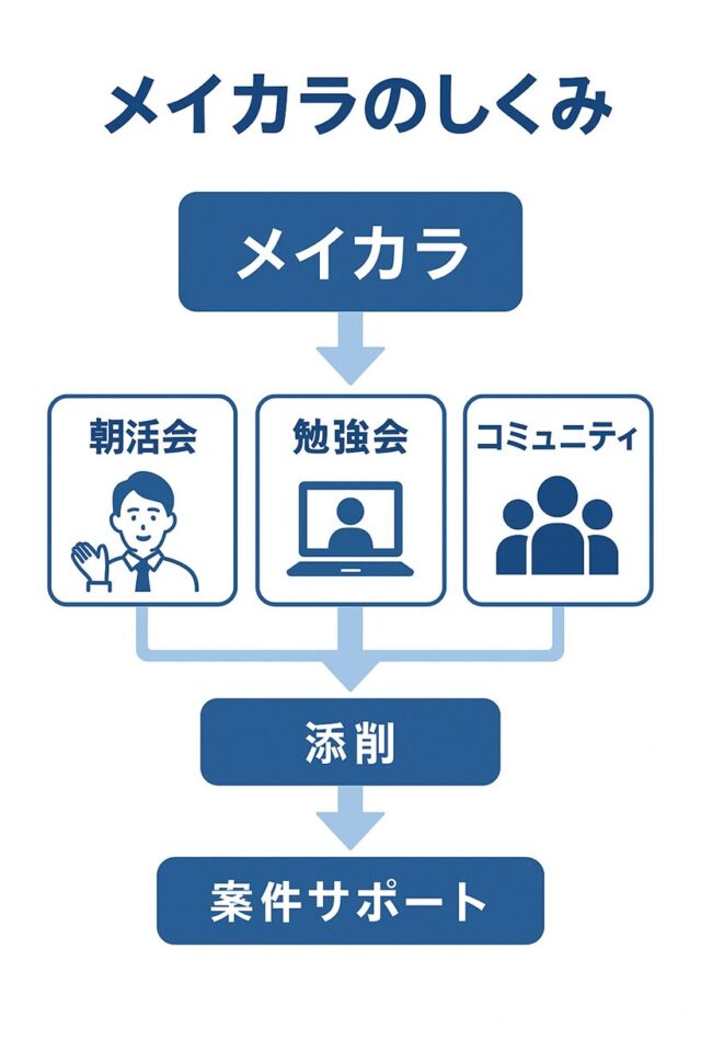 メイカラのサービス全体像をまとめた図解｜朝活会・勉強会・マンツーマン指導・案件サポートなど特徴が一目でわかる