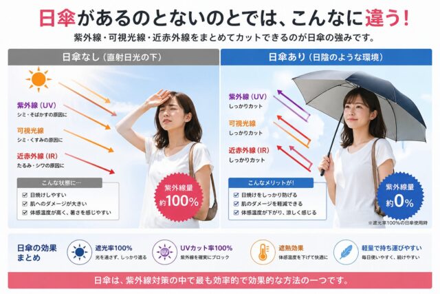日傘ありとなしの違いを比較した図|紫外線・可視光線・近赤外線を遮る効果
