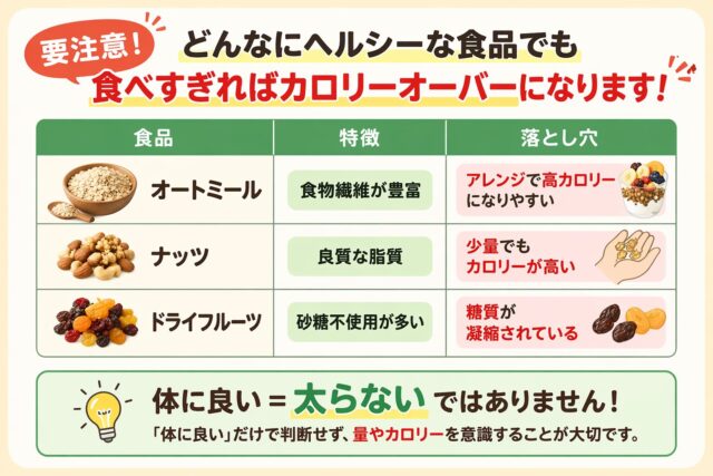 どんなにヘルシーな食品でも、食べすぎればカロリーオーバーになるということを示した画像