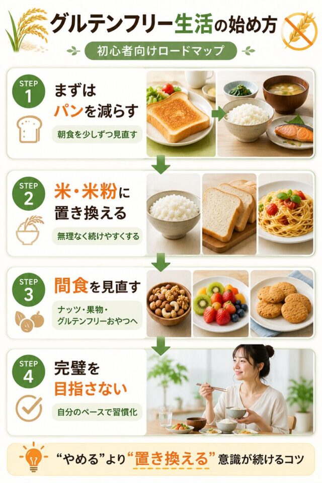 グルテンフリー生活の始め方フローロードマップ