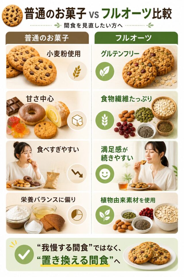 普通のお菓子とフルオーツの比較表