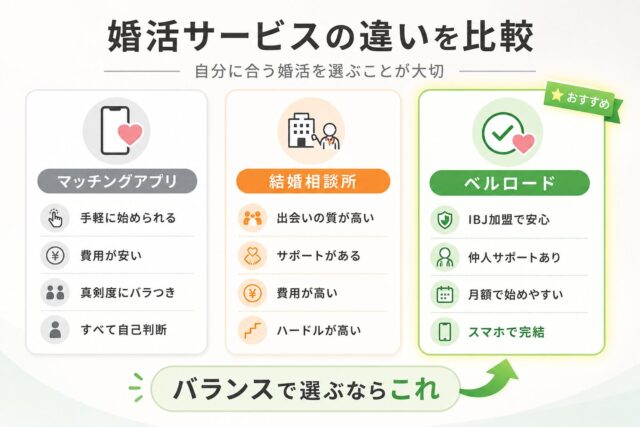 婚活サービス比較図（アプリ・結婚相談所・ベルロード）