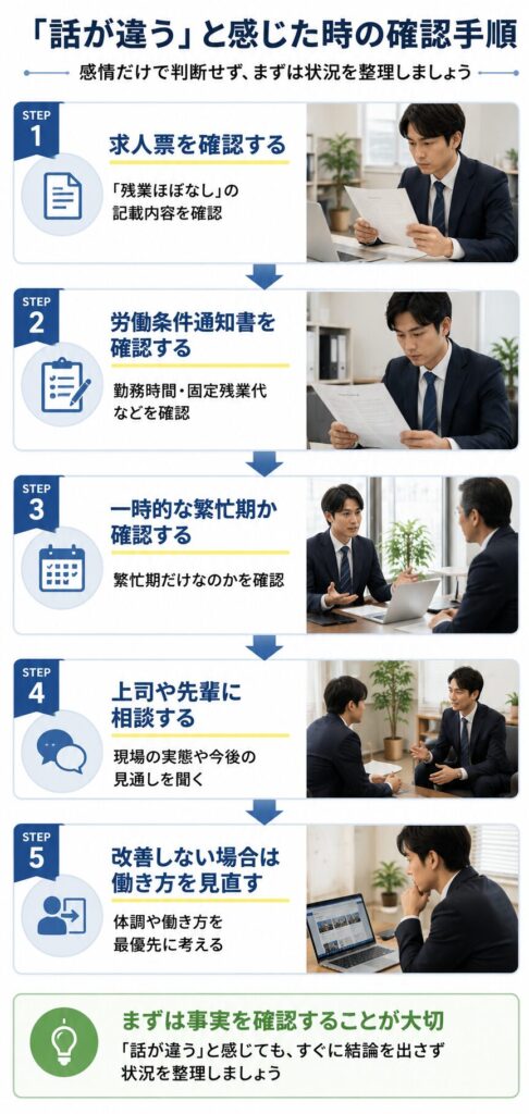 「話が違う」と感じた時の確認手順