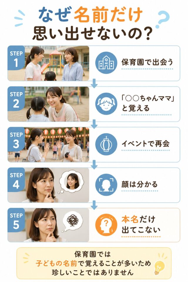 ママ友の名前が思い出せない理由