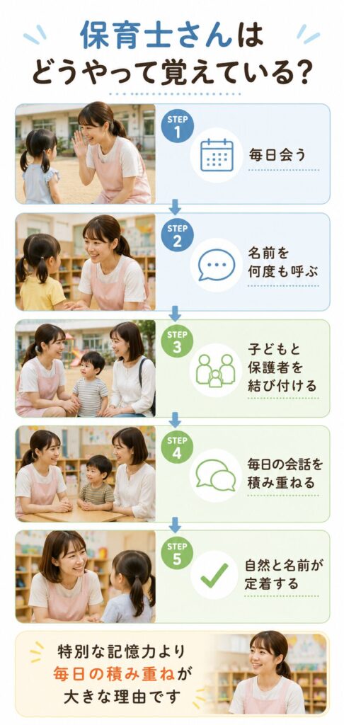 保育士さんの記憶術ステップ