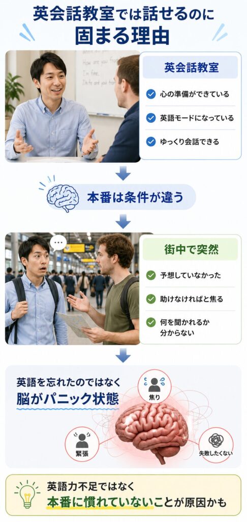 英会話教室では話せるのに固まる理由