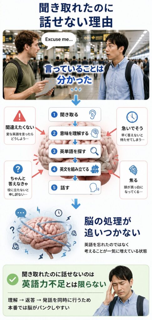 聞き取れるのに話せない理由