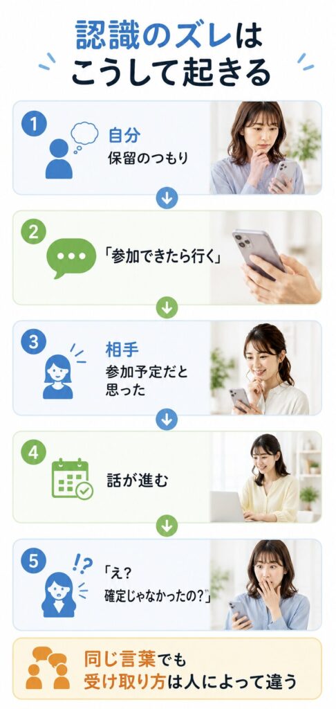 認識のズレが起こるプロセス