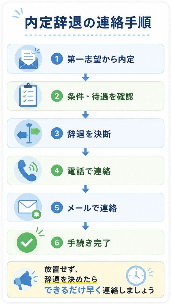 内定辞退の連絡手順
