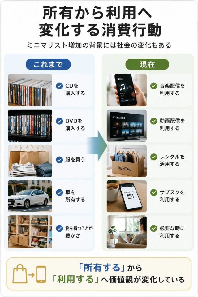 所有から利用へ:という消費行動の変化
