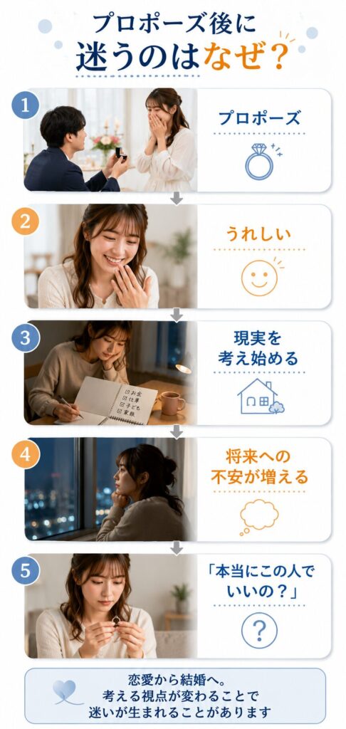 プロポーズ後に迷うのはなぜ？