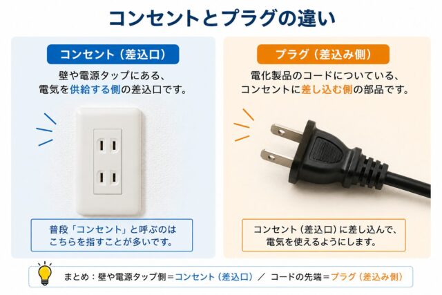 コンセントとプラグの違い
