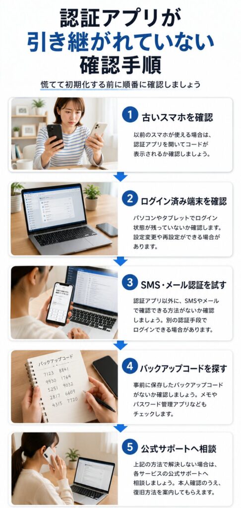 認証アプリ引き継ぎ確認手順