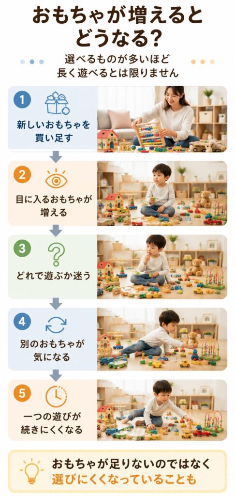 おもちゃが増えると遊びやすいとは限らない