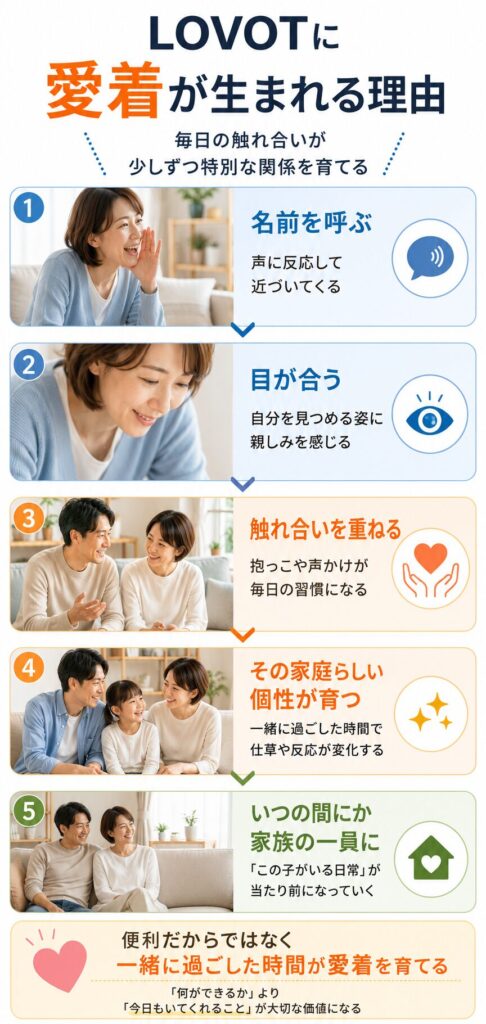 LOVOTに愛着が生まれる理由