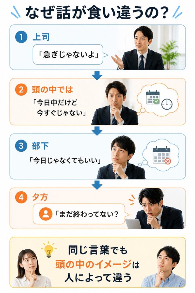 なぜ話が食い違うかを示したインフォグラフィック
