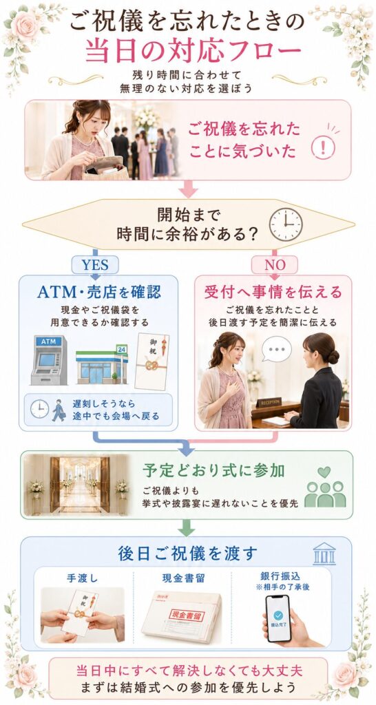 ご祝儀忘れた時の対応フロー