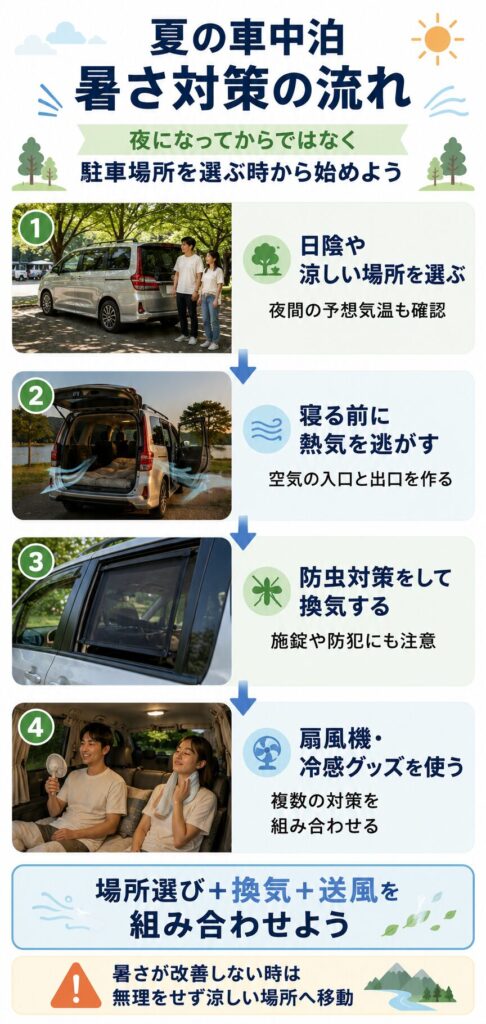 夏の車中泊｜暑さ対策の流れ