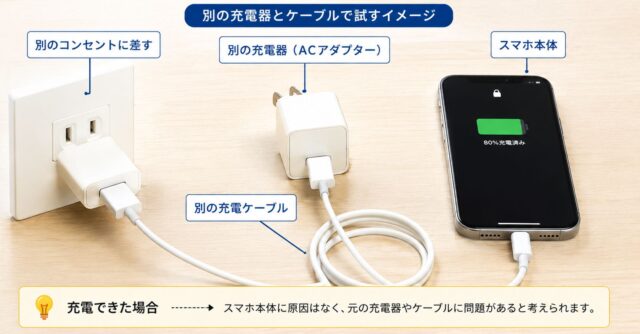 別の充電器とケーブルで確認