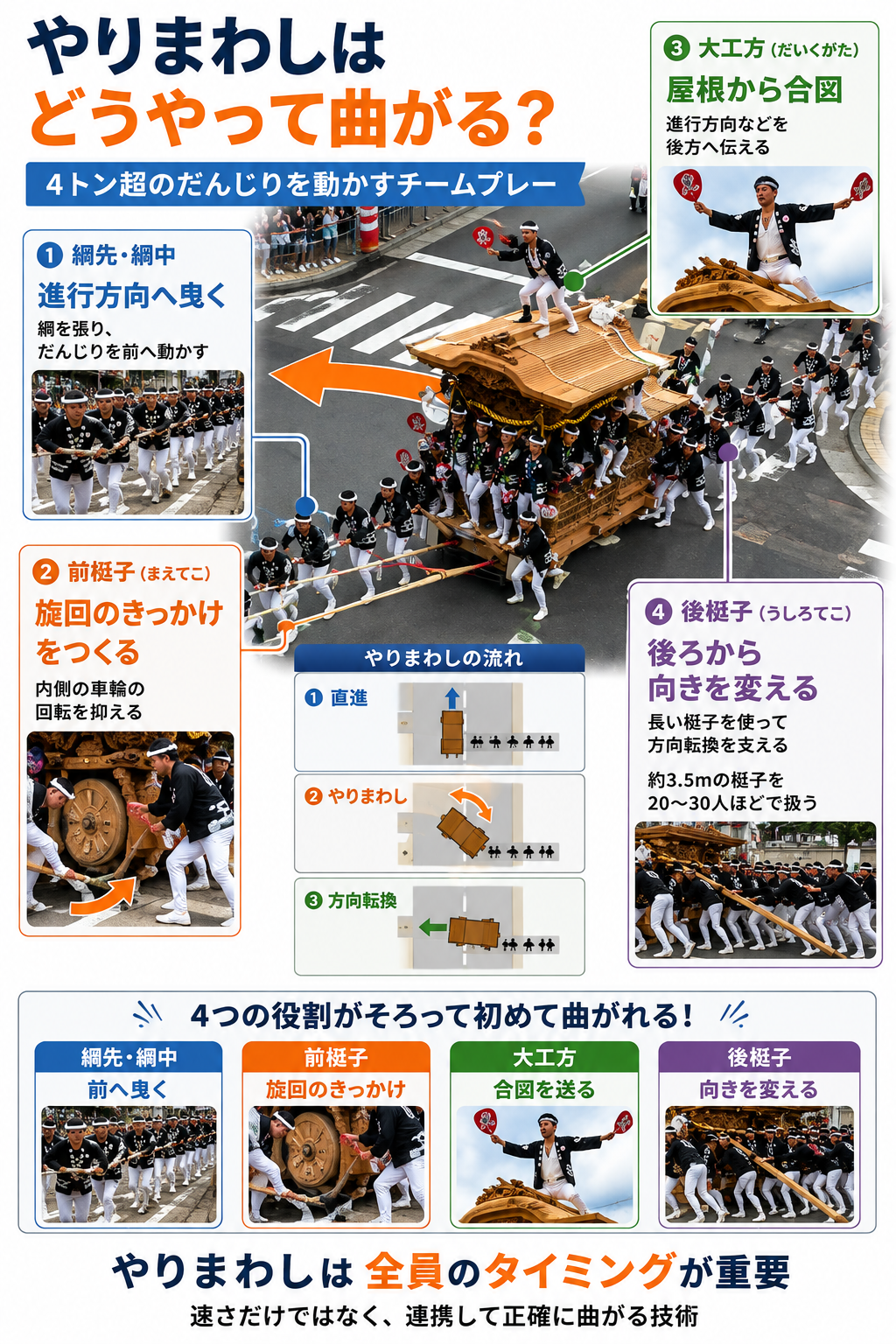 だんじりのやりまわし徹底解説