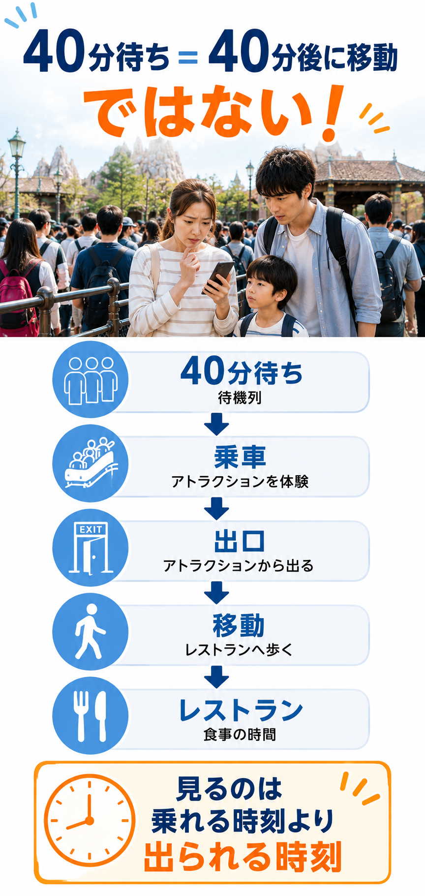 40分待ちと移動時間の見える化