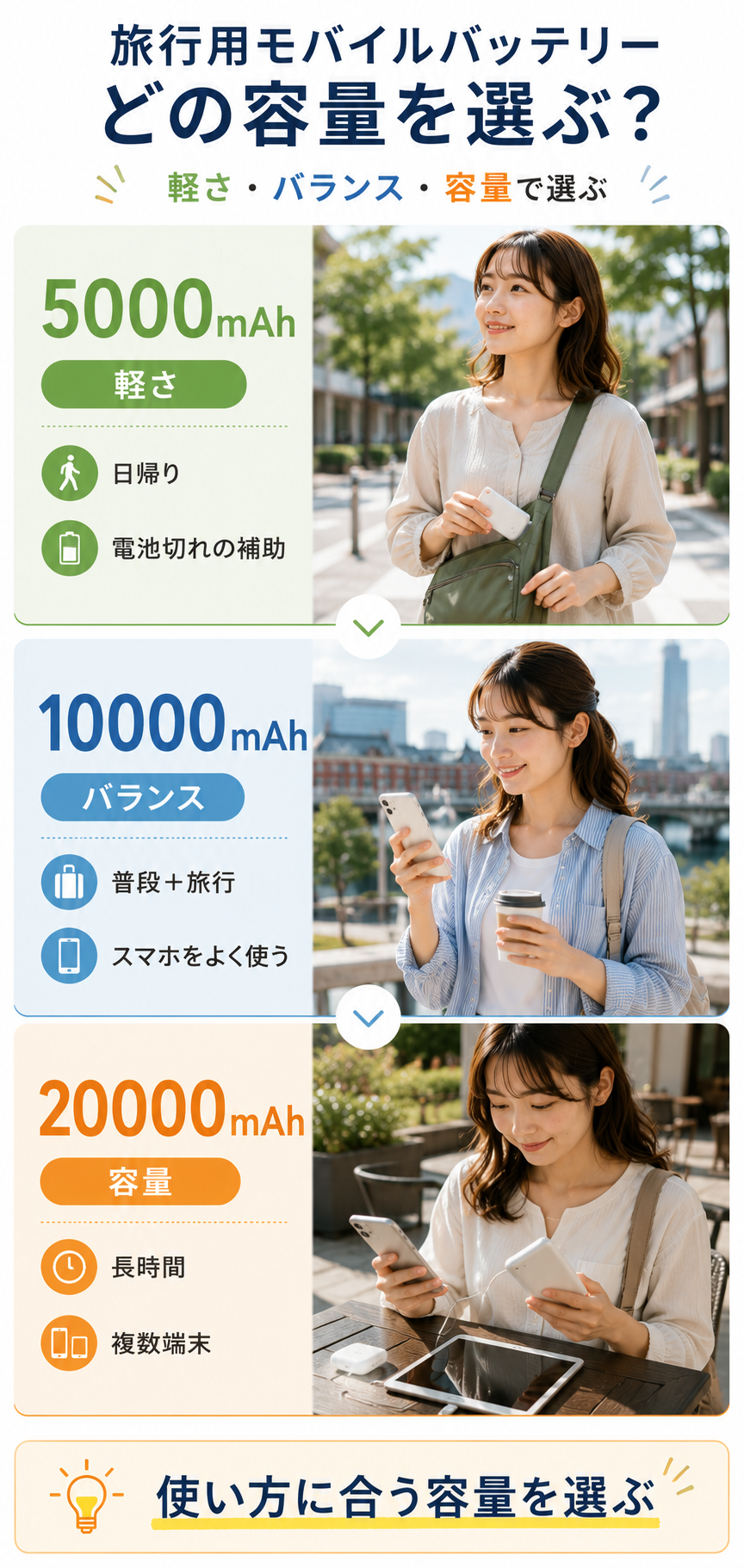 旅行用モバイルバッテリー容量別ガイド
