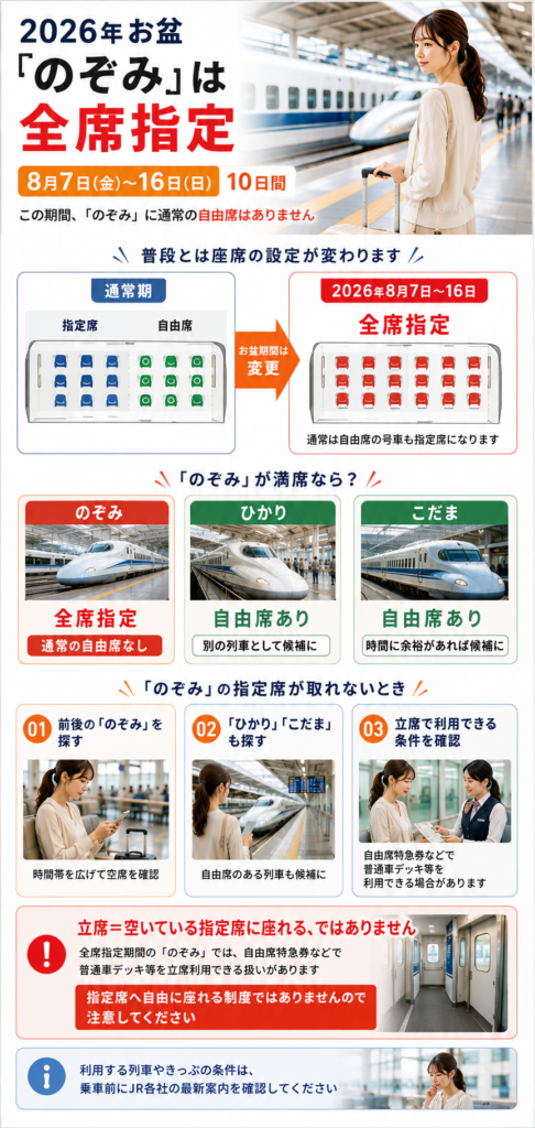 2026年のお盆期間に東海道・山陽新幹線「のぞみ」が全席指定席で運転されることと、指定席が取れなかった場合に知っておきたいポイント