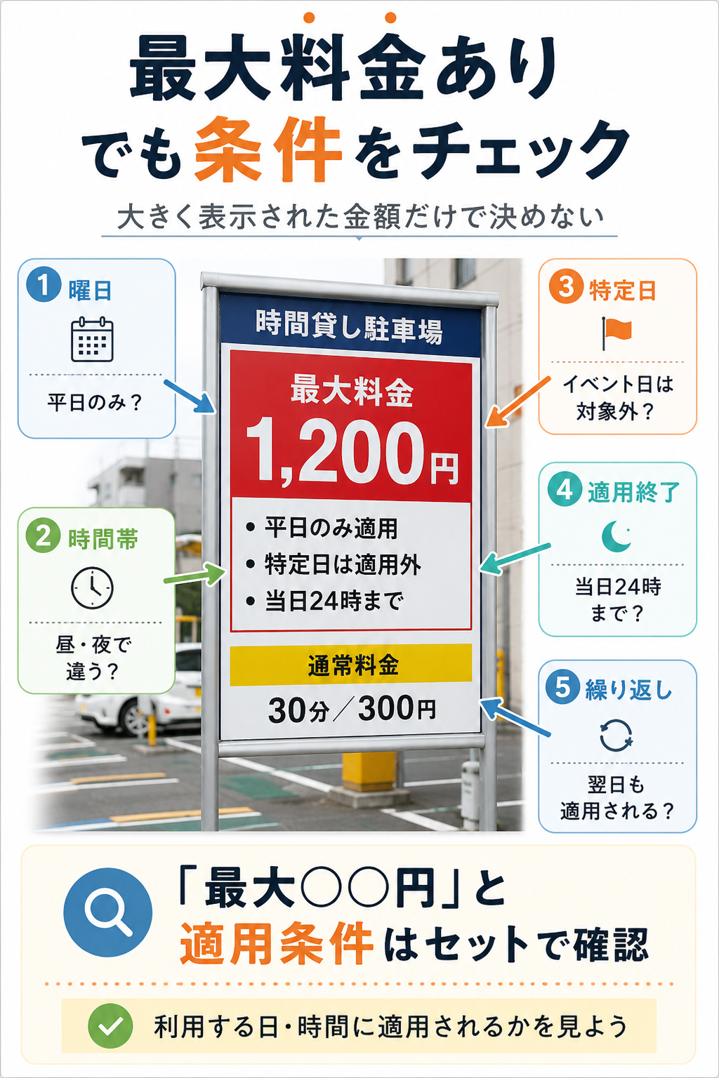 駐車料金の適用条件チェックガイド