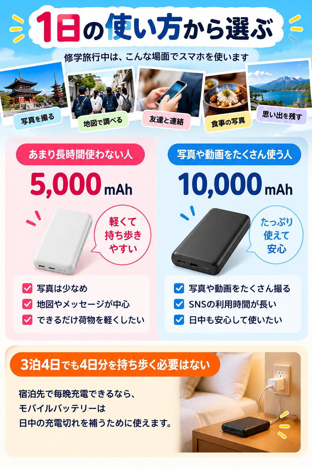 5,000mAh／10,000mAhを1日の使い方から選ぶ