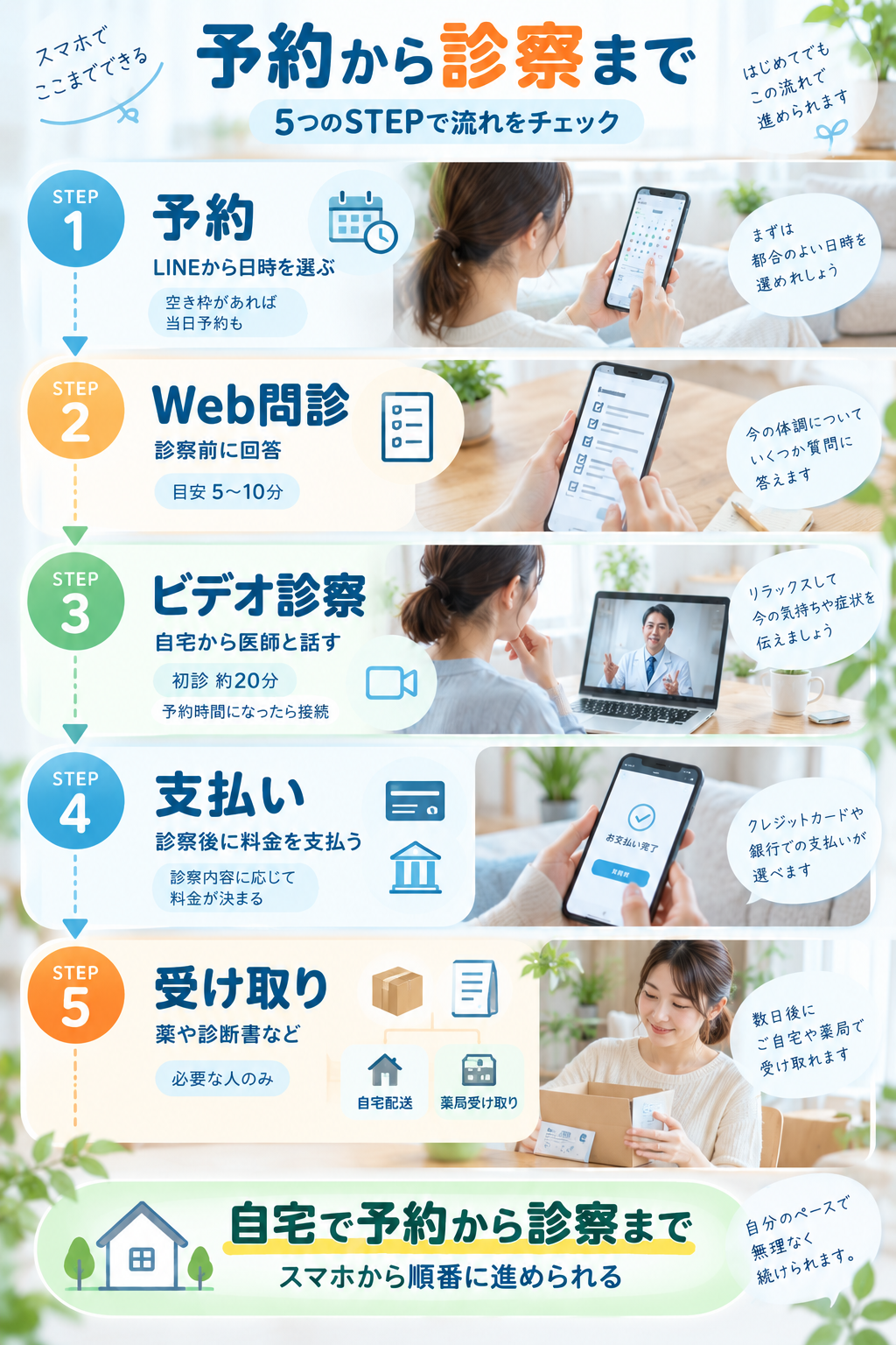 自宅で安心、オンライン診療5ステップ