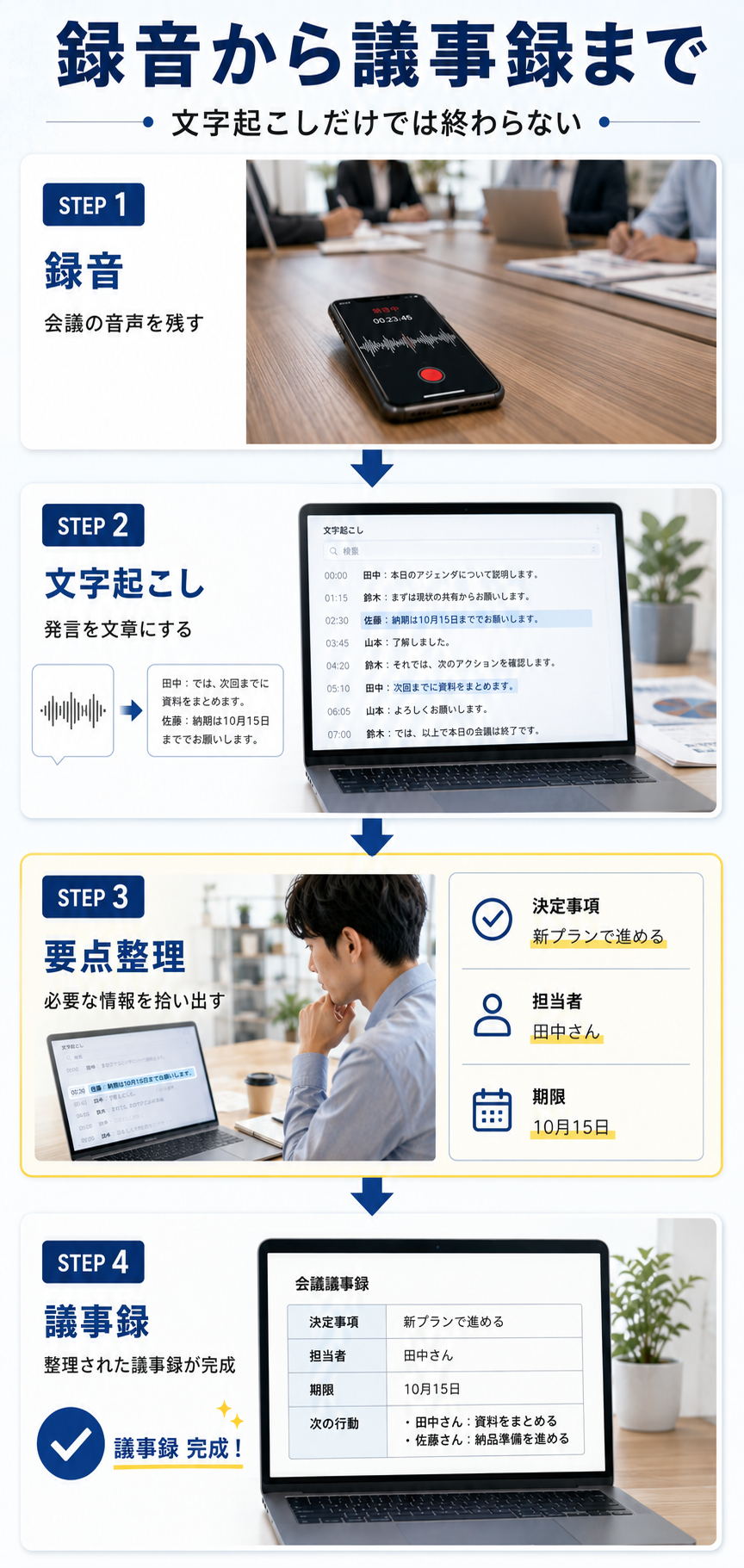 録音から議事録までの4ステップ