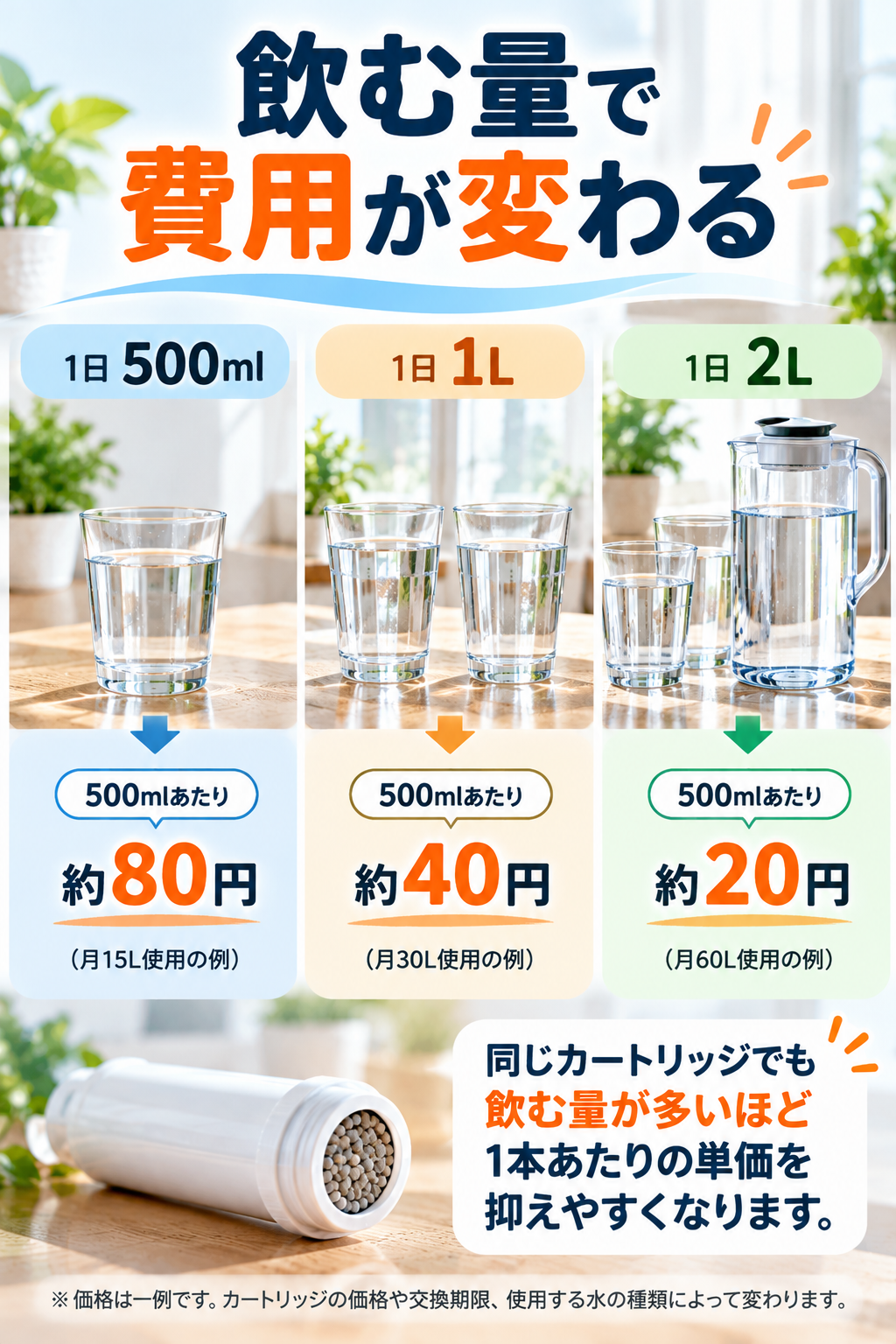 飲む量で変わる水の費用